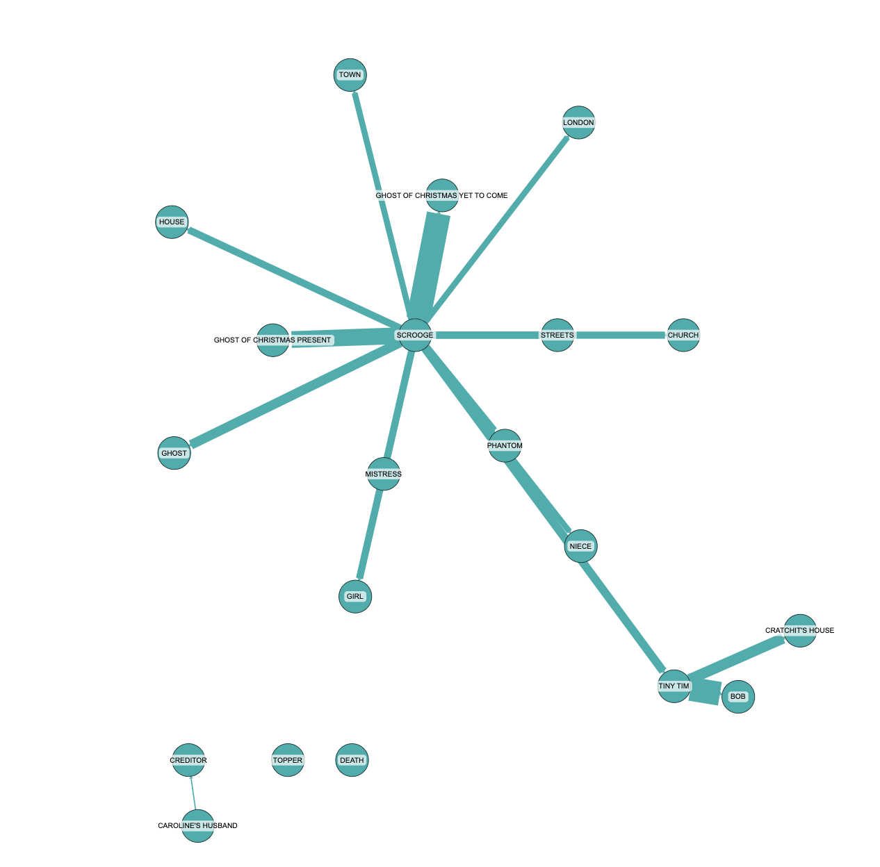 Thematic Analysis of A Christmas Carol